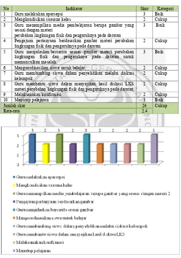 Tabel 4.1 Data hasil observasi keterampilan guru siklus I pertemuan I 