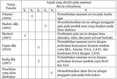 Tabel 1.2. Perbedaan Variabel Penelitian dengan Penelitan yang telah Dilakukan Sebelumnya pada Tanaman Stevia rebaudiana  