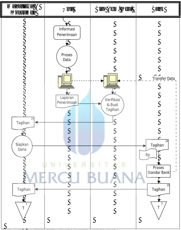 Gambar 4.4 Sistem Flowchart Penerimaan Dana 