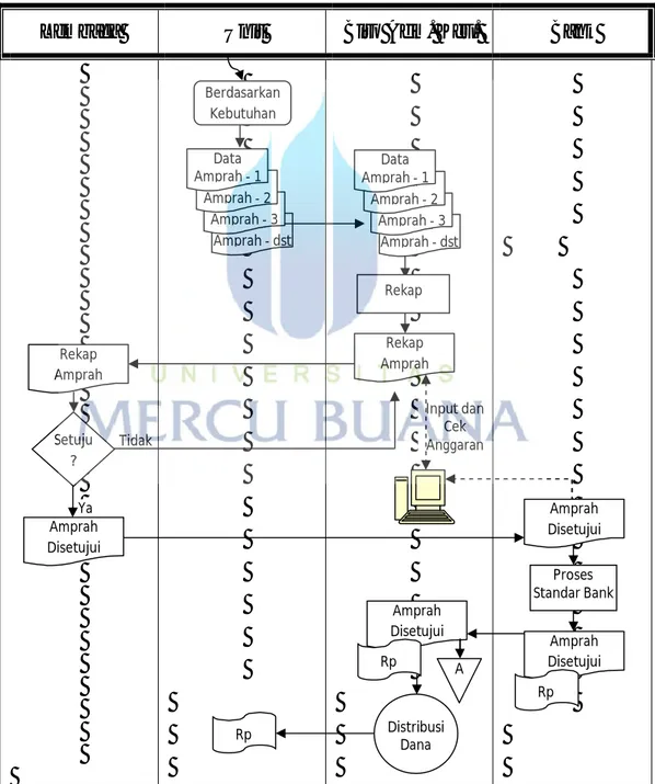 Gambar 4.5 Sistem Flowchart Pengeluaran Dana 