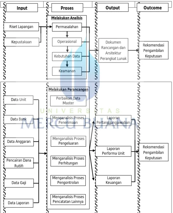 Gambar 4.2 Blok Diagram Rancangan Sistem Informasi Keuangan Terpadu 