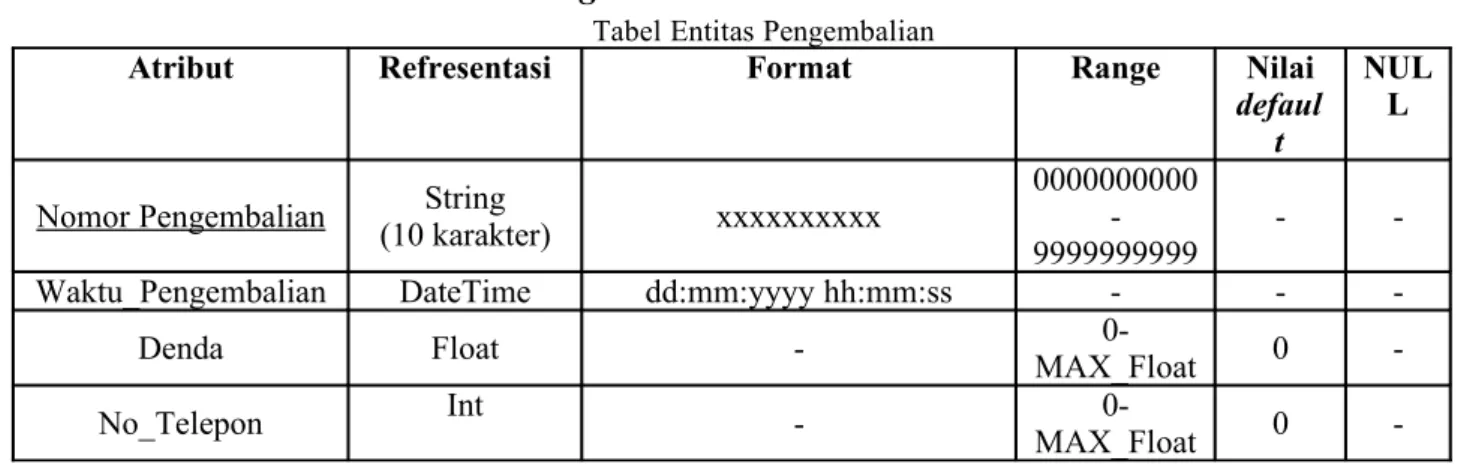Tabel Entitas Pengembalian
