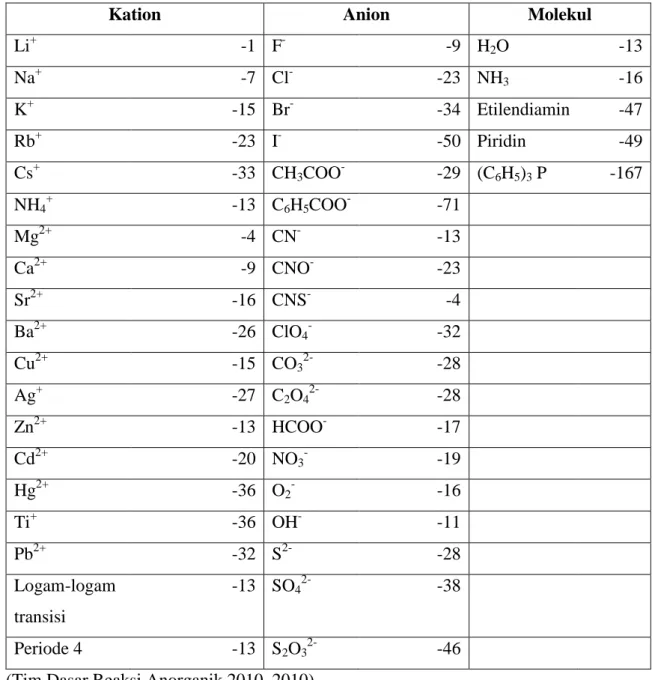Tabel 1. Faktor Koreksi untuk Beberapa Ion dan Molekul (10 -6  cm) 