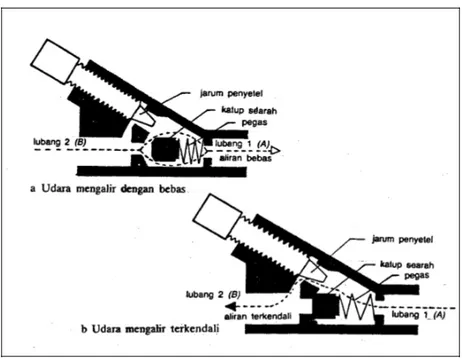 Gambar 8 : Penampang pengatur aliran (Peter P, dkk. , 1985 : 43)