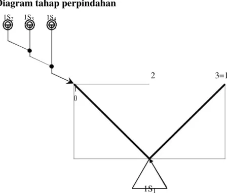 Diagram tahap perpindahan 1S 2 1S 3 1S 4 2 3=1 1 0 1S 1 Gambar 13 Diagram Tahap Perpindahan Simbol Logika 1S 2 1S 3  1  1 1.2 (X)1V4 1S 4