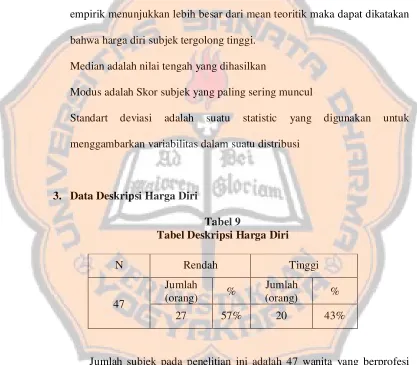 Tabel 9Tabel Deskripsi Harga Diri
