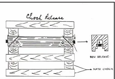 Gambar 6. Pemasangan Cribbing dengan Chock Release  (2)  Three Pieces Set 