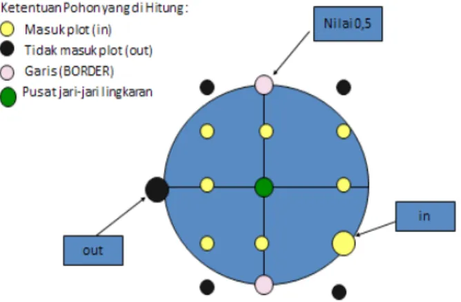 Gambar 1. Plot Ukur Lingkaran pada Tanaman Jati Figure 1. Circles Measure plot in teak plants