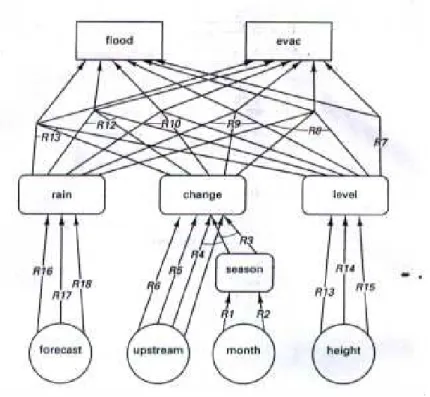 Figure 3.3: Inference network dari kasus 2.