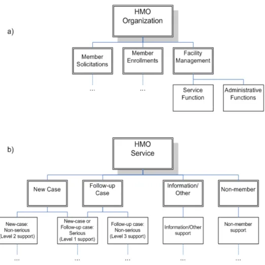 Figure 4.1: Blok diagram organisasi dan layanan HMO LANGKAH 2: Target Keputusan