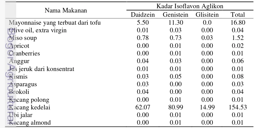 Tabel 2 Kandungan isoflavon dalam produk pangan (mg/100g) 