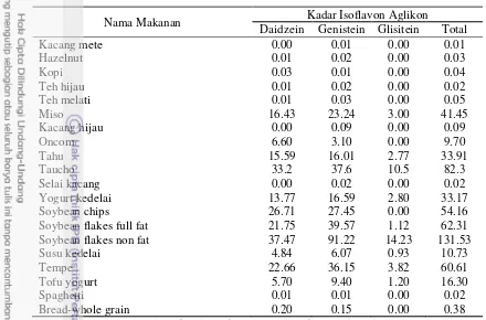 Tabel 2 (lanjutan) kandungan isoflavon dalam produk pangan (mg/100g)