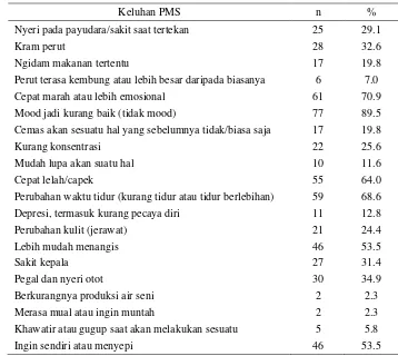 Tabel 6 Sebaran responden menurut keluhan PMS dalam kategori sering  
