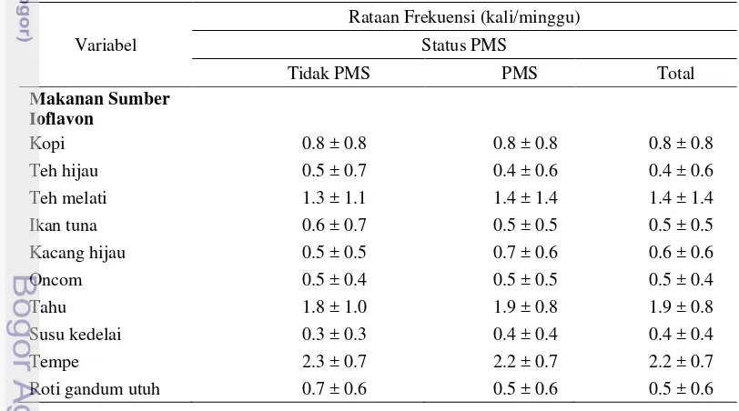Tabel 12 Sebaran responden menurut makanan sumber isoflavon dan status PMS 