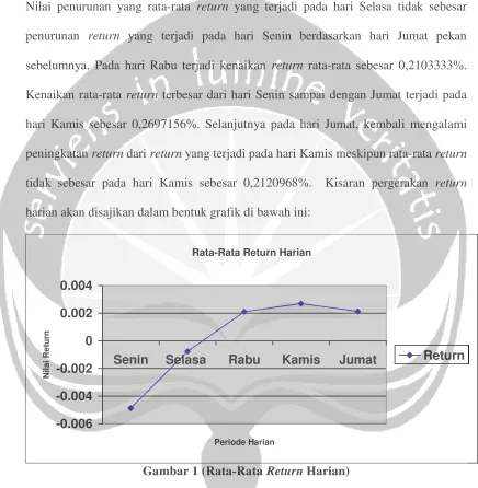 Gambar 1 (Rata-Rata Return Harian)