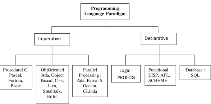 Gambar 2.1 Diagram  a.  Belajar Memprogram 