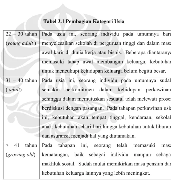 Tabel 3.1 Pembagian Kategori Usia 