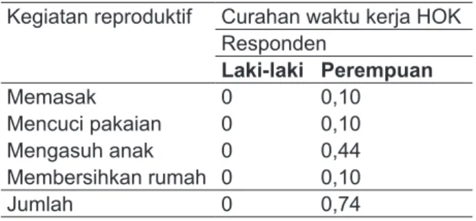 Table 5.  The avarage working hours of men and women  in the reproductive activities (hours/day) Kegiatan reproduktif Curahan waktu kerja HOK