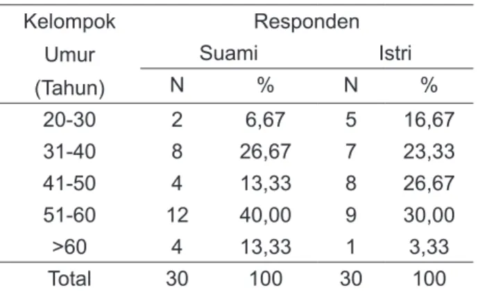 Tabel 2. Responden berdasarkan mata pencaharian Table 2.  Depending on the characteristics of the 