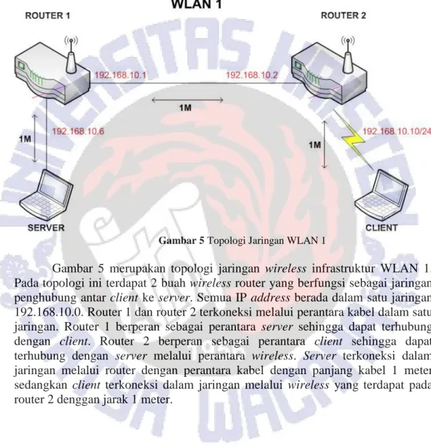 Gambar 5 Topologi Jaringan WLAN 1 