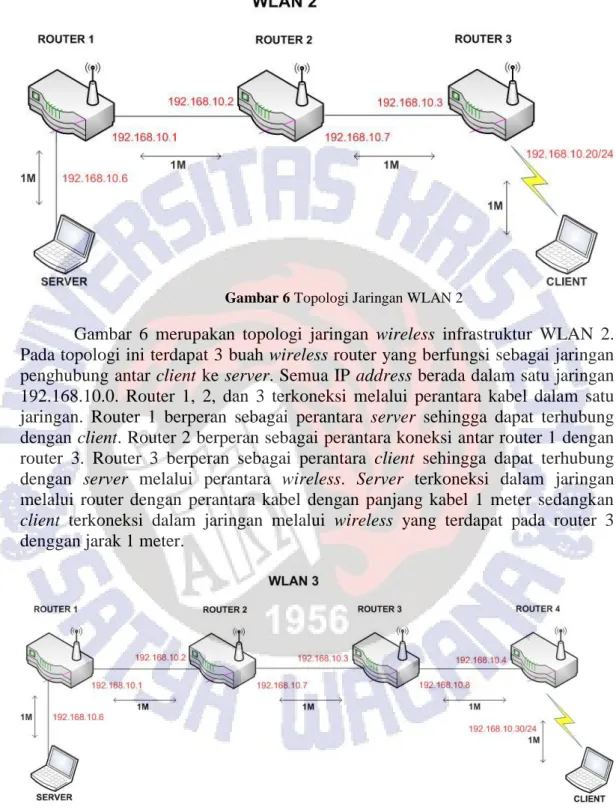 Gambar 6 Topologi Jaringan WLAN 2 