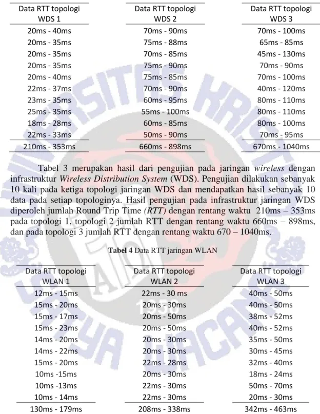 Tabel 3 Data RTT jaringan WDS  Data RTT topologi  WDS 1  Data RTT topologi WDS 2   Data RTT topologi WDS 3  20ms - 40ms  70ms - 90ms  70ms - 100ms  20ms - 35ms  75ms - 88ms  65ms - 85ms  20ms - 35ms  70ms - 85ms  45ms - 130ms  20ms - 35ms  75ms - 90ms  70m
