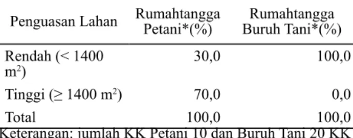 Tabel 8 memperlihatkan persentase kontrol suami- suami-istri dalam pengelolaan sumberdaya hutan rakyat pada  rumahtangga petani dan buruh tani