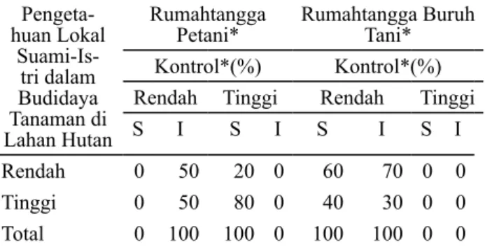 Tabel 16. Persentase Pengetahuan Lokal Suami-Istri  dalam Budidaya Tanaman di Lahan Hutan menurut  Kontrol Rumahtangga Petani dan Buruh Tani,  Kampung Kebon Kopi Desa Gunung Bunder II Tahun  2012  Pengeta-huan Lokal   Suami-Is-tri dalam  Budidaya  Tanaman 