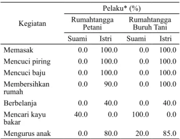 Tabel 2. Curahan Waktu Kerja menurut Kegiatan   Reproduktif Rumahtangga Petani dan Buruh Tani,  Kampung Kebon Kopi Tahun 2012