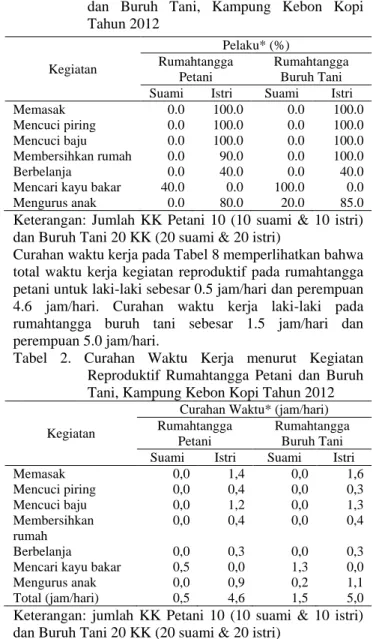 Tabel  1.  Persentase  Pelaku  (Suami-Istri)  menurut  Kegiatan  Reproduktif  Rumahtangga  Petani 