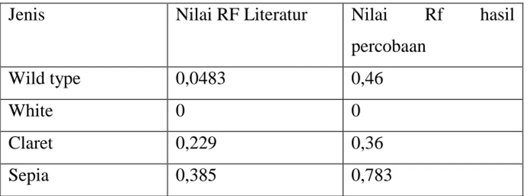 Tabel 4.1 Nilai RF 