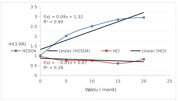 Gambar 4.2 Pengaruh Waktu Terhadap Vs -ln(1-XA) dengan Variabel Jenis Katalis HCl dan Katalis H 2 SO 4