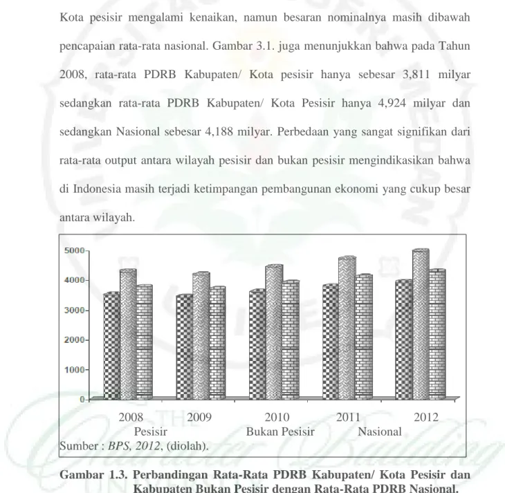 Gambar  1.3.  Perbandingan  Rata-Rata  PDRB  Kabupaten/  Kota  Pesisir  dan  Kabupaten Bukan Pesisir dengan Rata-Rata PDRB Nasional
