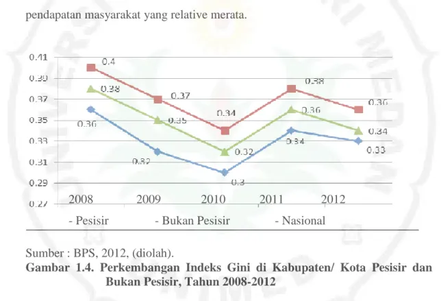 Gambar  1.4.  Perkembangan  Indeks  Gini  di  Kabupaten/  Kota  Pesisir  dan  Bukan Pesisir, Tahun 2008-2012 