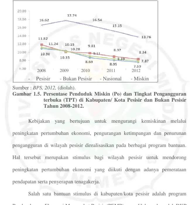 Gambar  1.5.  Persentase  Penduduk  Miskin  (Po)  dan  Tingkat  Pengangguran  terbuka  (TPT)  di  Kabupaten/  Kota  Pesisir  dan  Bukan  Pesisir  Tahun 2008-2012