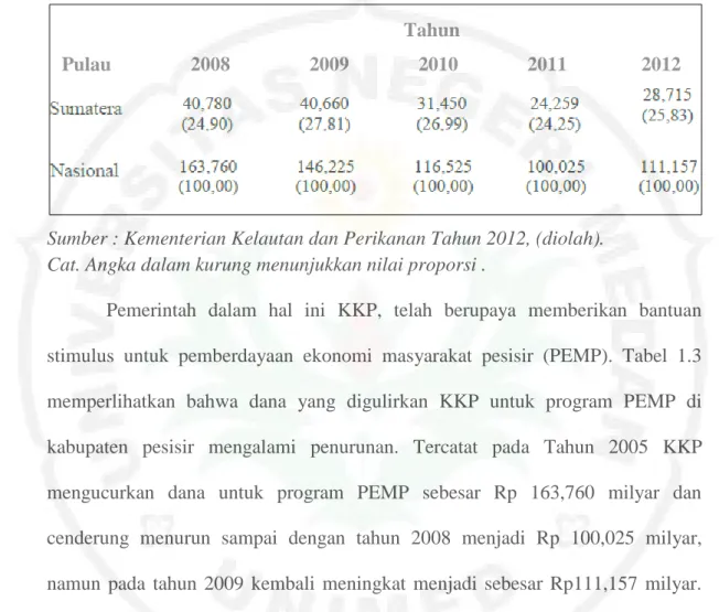 Tabel : 1.3. Jumlah Bantuan Program PEMP untuk Kabupaten/ Kota Pesisir  Tahun 2008-2012 (Milyar Rupiah)