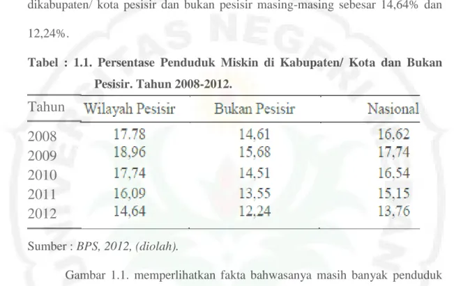 Tabel  :  1.1.  Persentase  Penduduk  Miskin  di  Kabupaten/  Kota  dan  Bukan  Pesisir