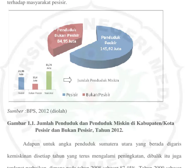 Gambar 1.1. Jumlah Penduduk dan Penduduk Miskin di Kabupaten/Kota  Pesisir dan Bukan Pesisir, Tahun 2012