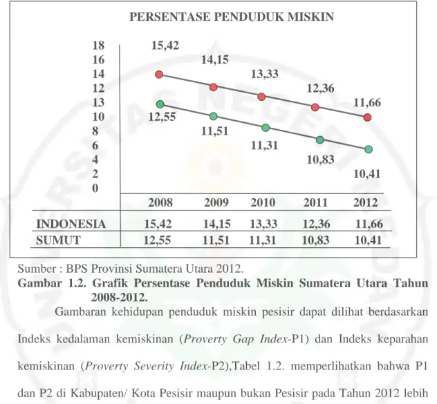 Gambar  1.2.  Grafik  Persentase  Penduduk  Miskin  Sumatera  Utara  Tahun  2008-2012