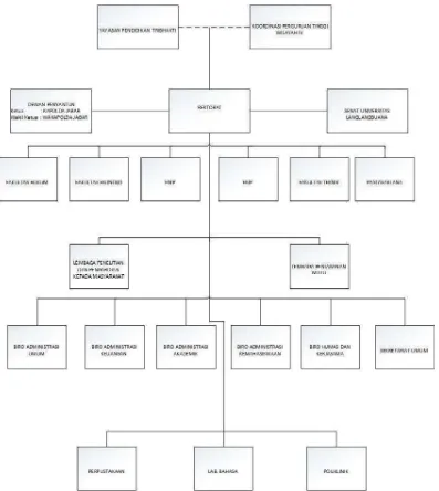 Gambar 2.2 Struktur Organisasi Universitas Langlangbuana 