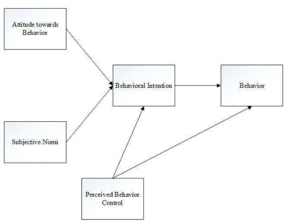 Gambar 2.4 Model Theory of Planned Behavior (TPB) 