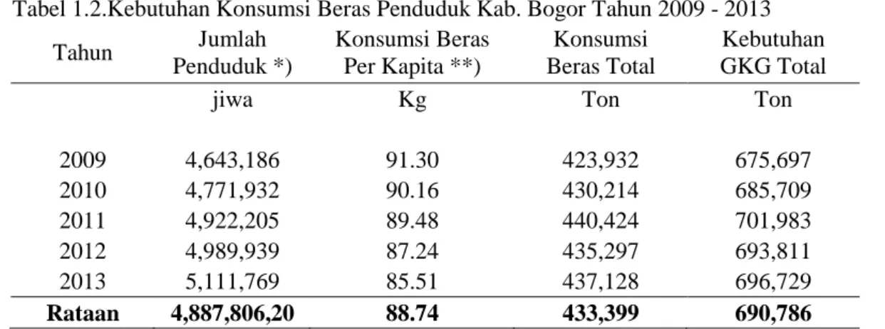Tabel 1.2.Kebutuhan Konsumsi Beras Penduduk Kab. Bogor Tahun 2009 - 2013 