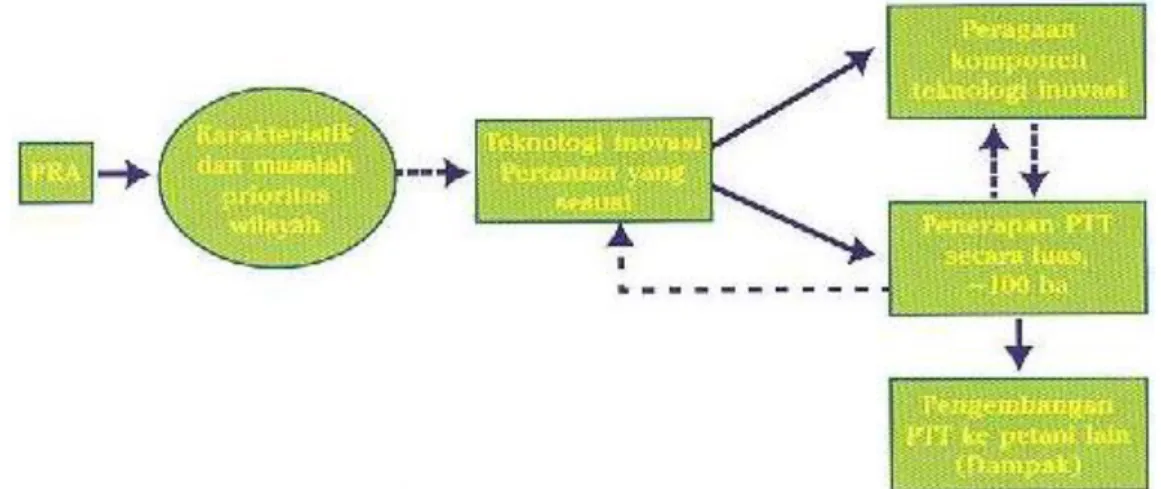 Gambar 1.1 Strategi pengembangan model PTT padi sawah 