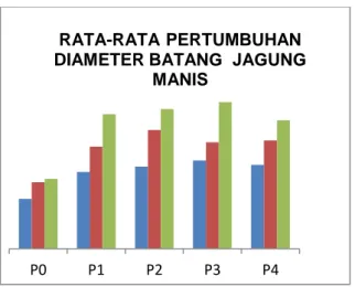 Gambar 3. Diagram rata-rata pertumbuhan diameter  batang jagung manis 