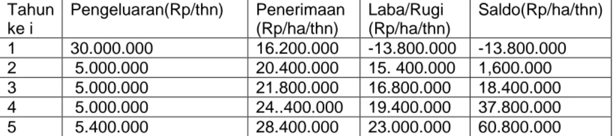 Tabel 1. Rugi Laba Kegiatan Pengadaan Out Bond  Tahun  ke i  Pengeluaran(Rp/thn)  Penerimaan (Rp/ha/thn)  Laba/Rugi  (Rp/ha/thn)  Saldo(Rp/ha/thn)  1  30.000.000  16.200.000  -13.800.000  -13.800.000  2   5.000.000  20.400.000  15