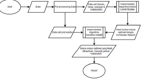 Gambar 3. Flowchart sistem 