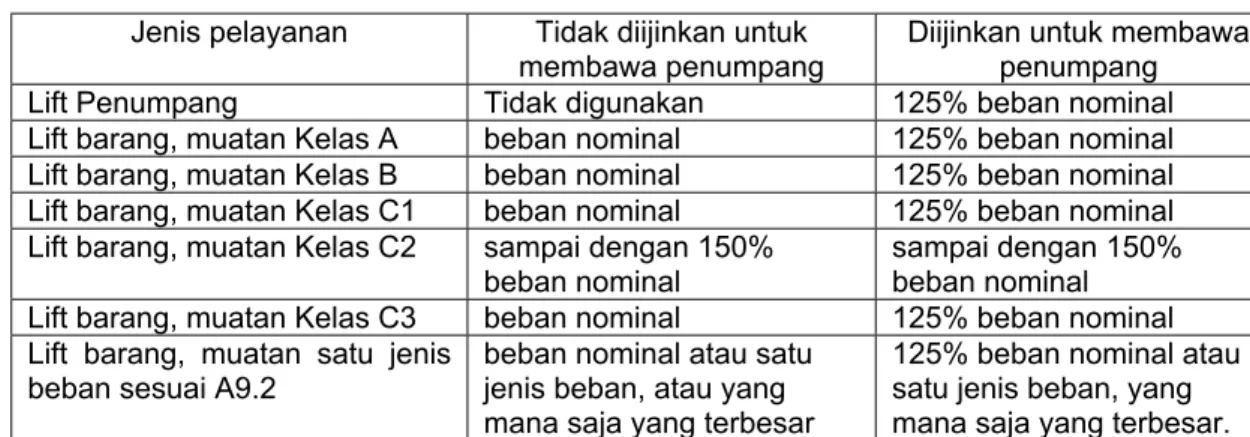 Tabel 1  Beban pengujian rem  Jenis pelayanan  Tidak diijinkan untuk 