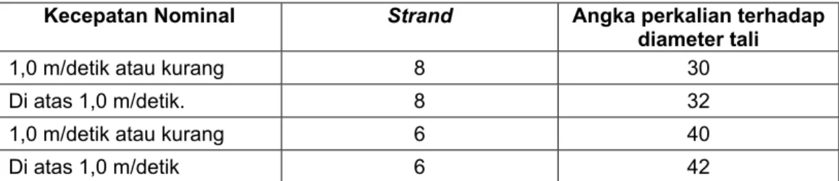 Tabel A.1  Kecepatan nominal, lilitan dan angka perkalian terhadap diameter tali 