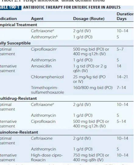 Tabel 2.1 Terapi antibiotik  untuk demam tifoid
