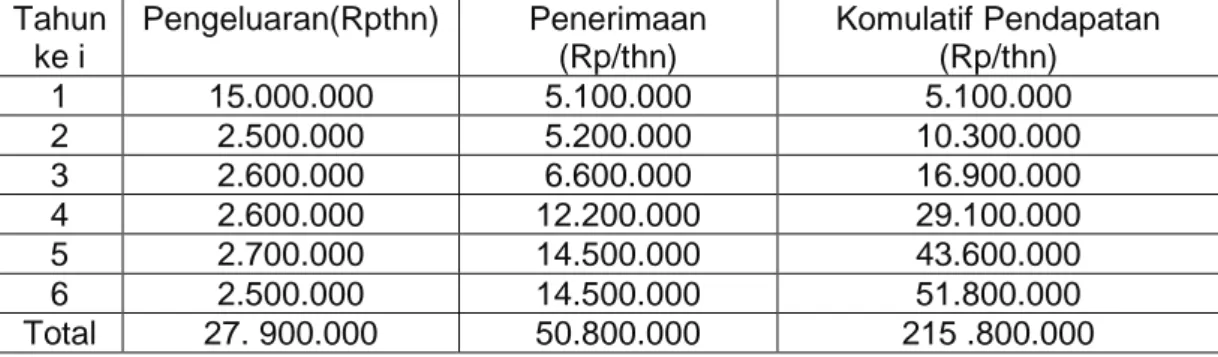 Tabel 6. Penilaian  Pengadaan Fasilitas Toko dan Warung dengan BEP  Tahun  ke i  Pengeluaran(Rp/ha/thn)  Penerimaan (Rp/thn)  Komulatif Pendapatan (Rp/thn)  1  150.000.000  81.000.000  81.000.000  2  25.000.000  102.000.000  183.000.000  3  26.000.000  109